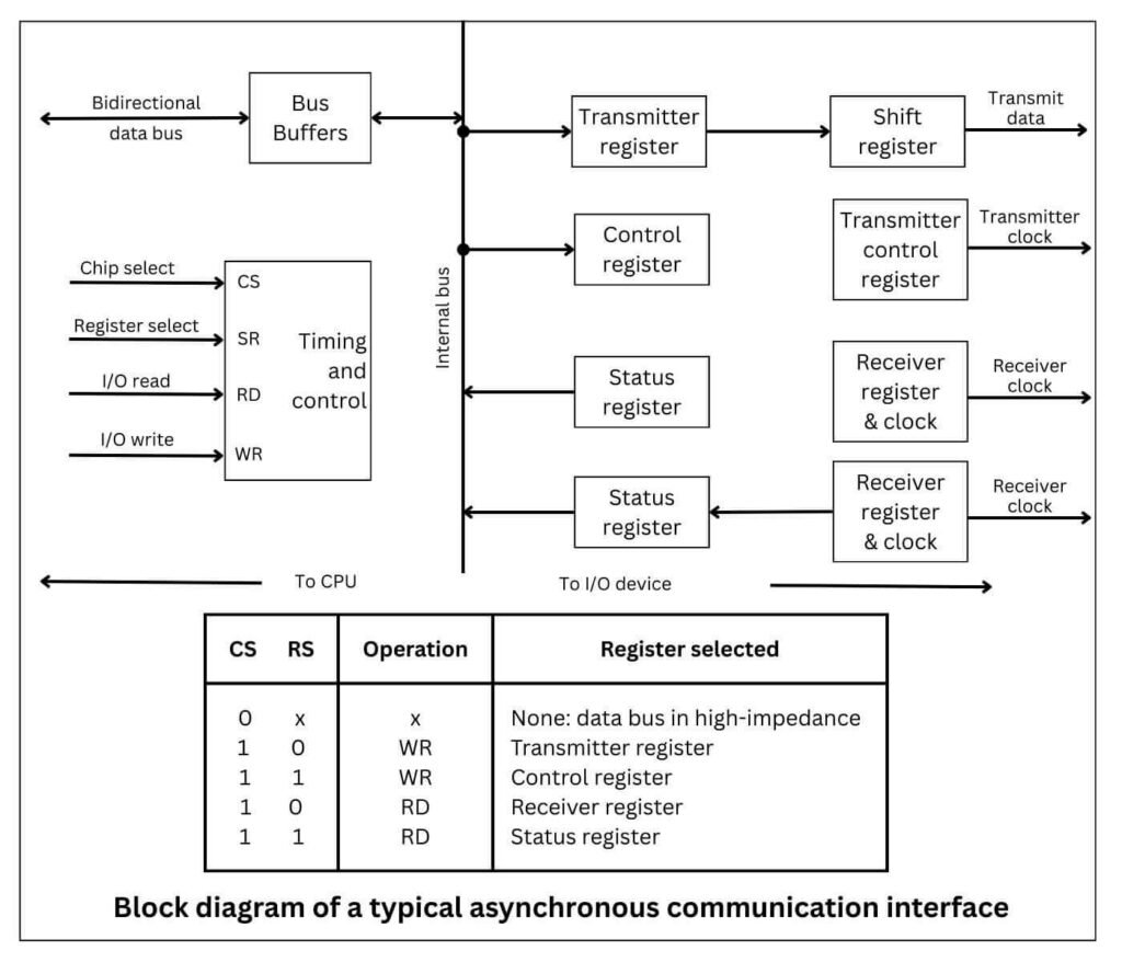 Block diagram of a typical asynchronous communication interface