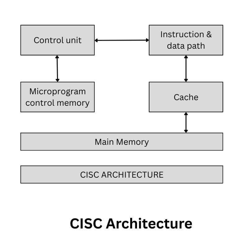 CISC Architecture