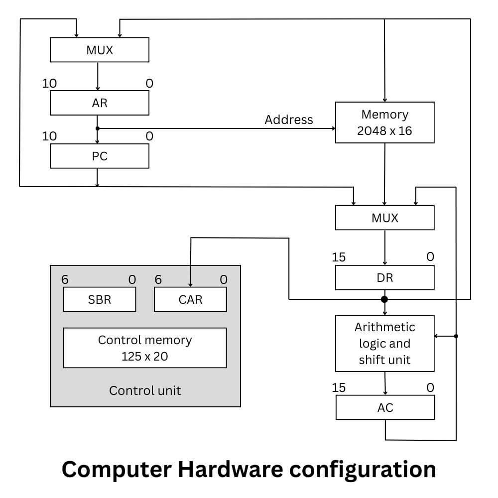 Computer hardware configuration
