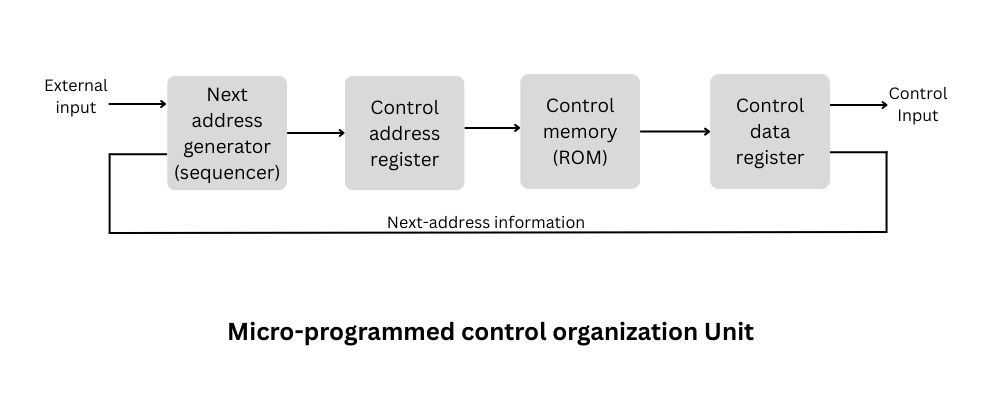 Control memory and microprogrammed control unit