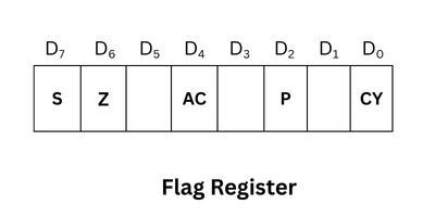 Flag Register in 8085 Microprocessor