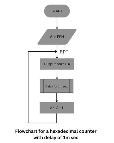 Flowchart for Hexadecimal Counter with Delay of 1m sec