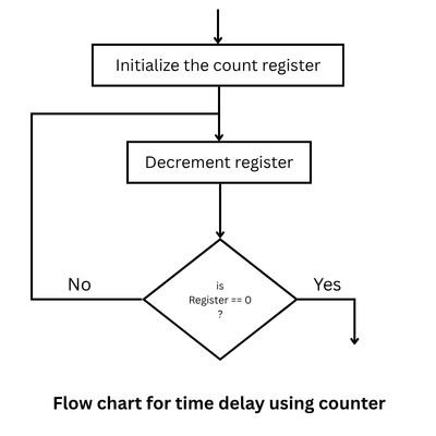 Flowchart for time delay using counter