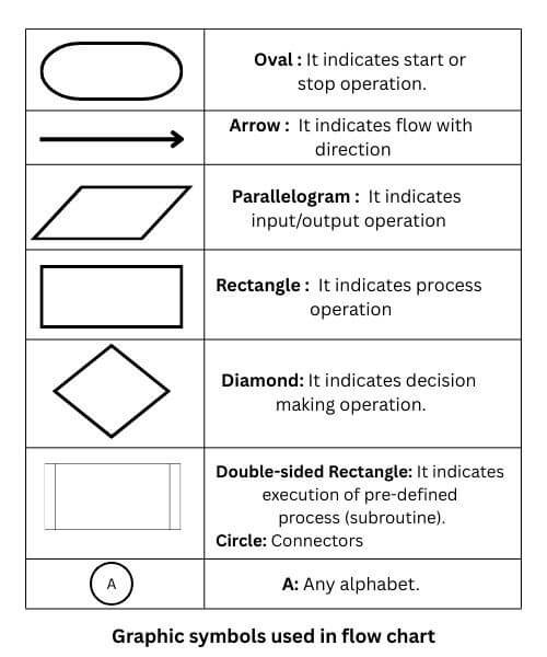 Graphical Symbols Used in Flowchart