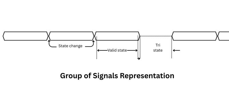 Group of signals representation