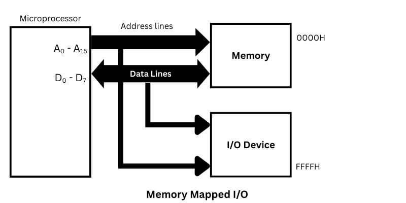 Memory Mapped Input Output