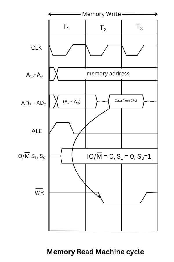 memory write machine cycle