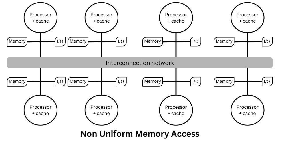 Non Uniform Memory Access