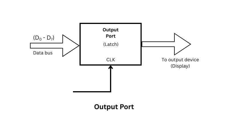 Output Port