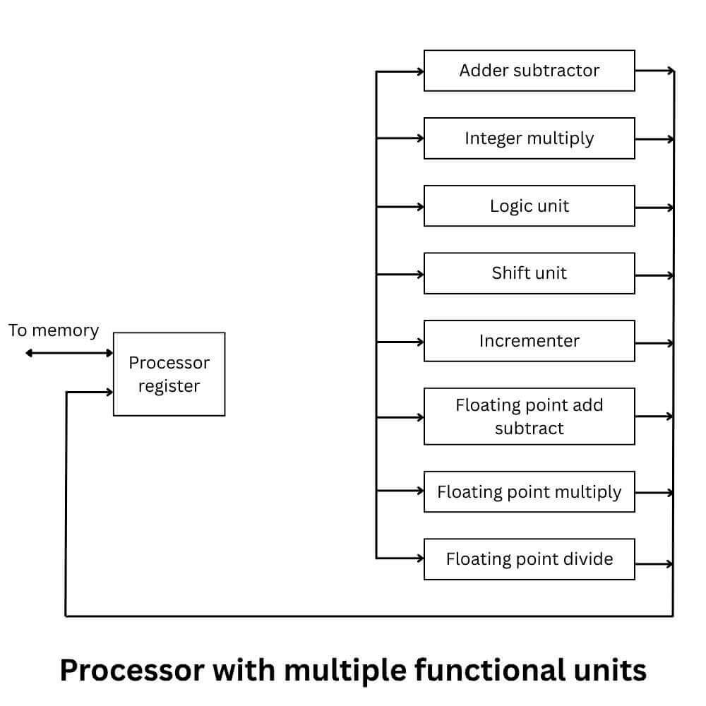 Parallel processing in computer architecture