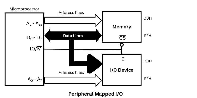 Peripheral Mapped Input Output