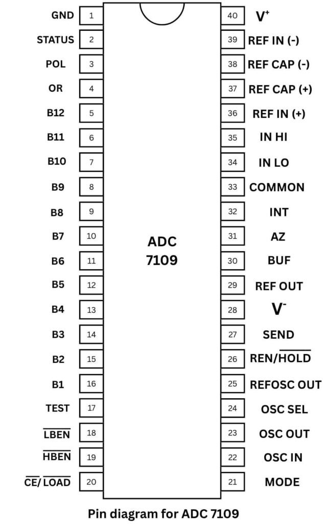 Pin diagram for ADC 7109