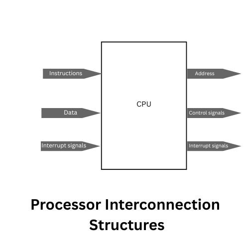 Processor