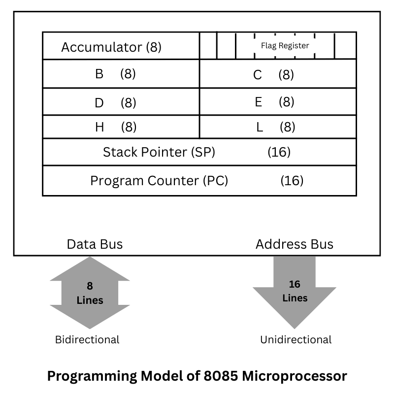 Programming Model of 8085 Microprocessor