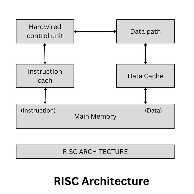RISC Architecture