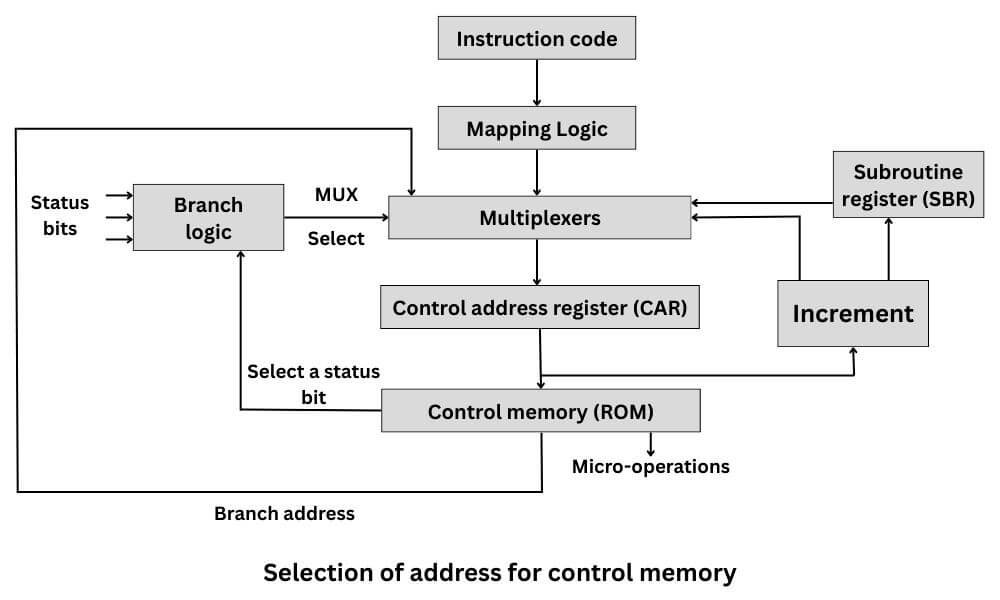 Selection of address for control memory
