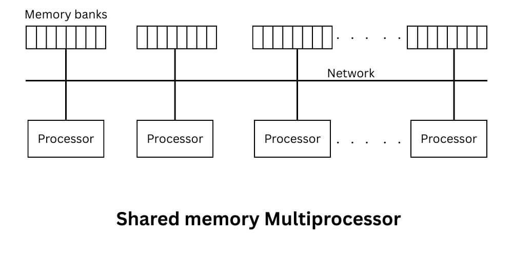 Shared Memory Multiprocessor