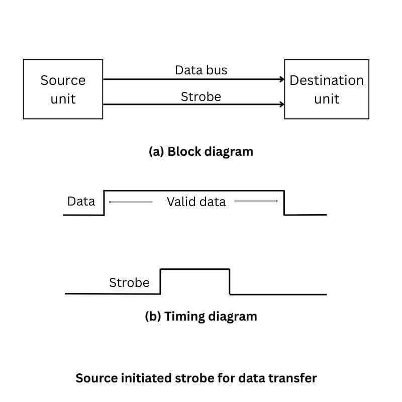 Source initiated strobe for data transfer
