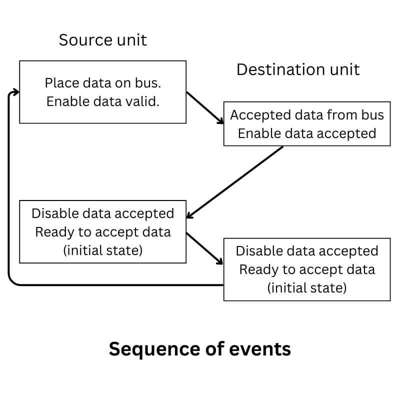 Soure initiated transfer using handshaking sequence of events diagram