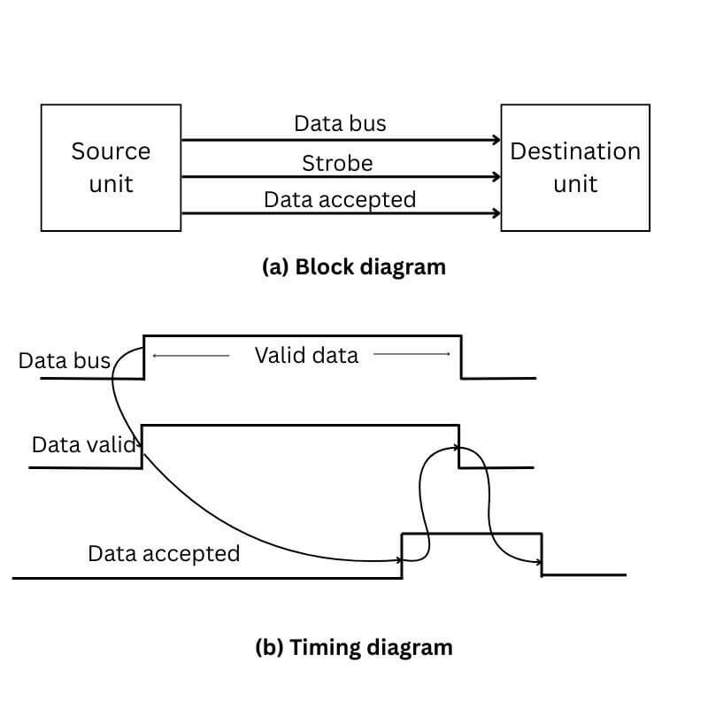 Soure initiated transfer using handshaking timing diagram