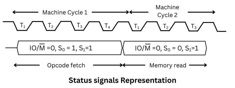 Status signals representation