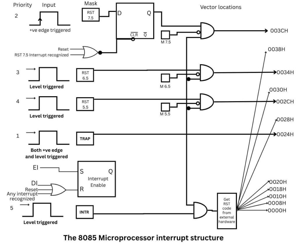 8085 microprocessor interrupt structure