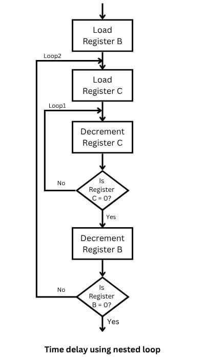 Time delay using nested loop