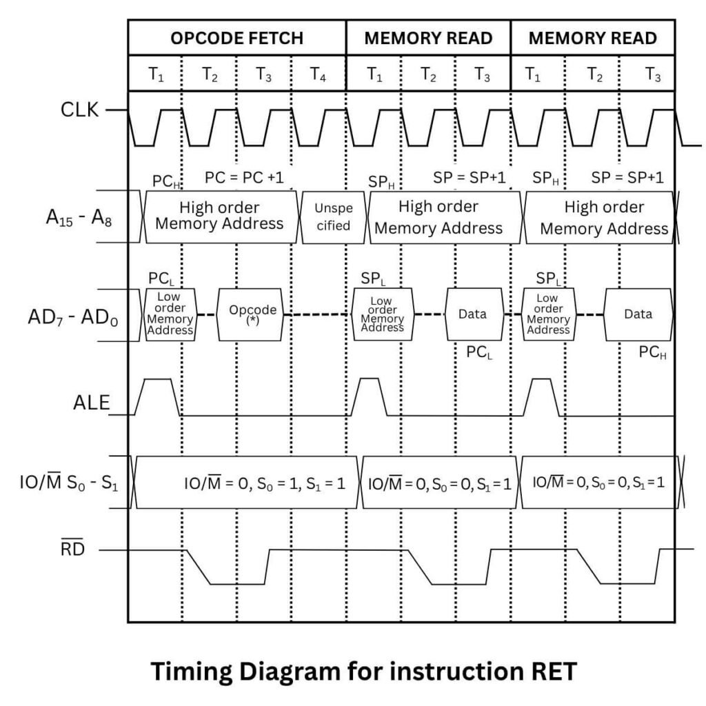 Timing diagram for instruction RET