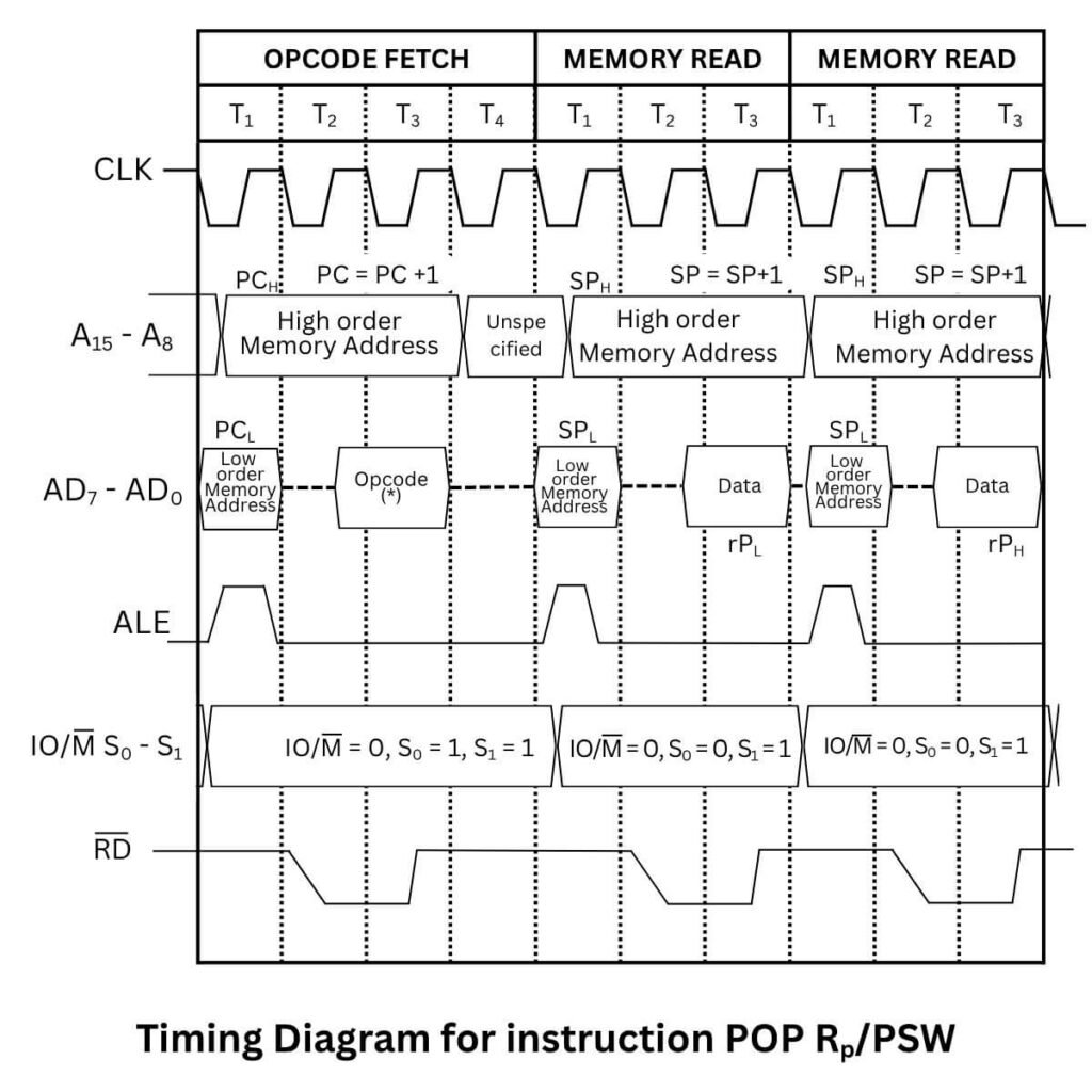 Timing diagram of Instruction PUSH