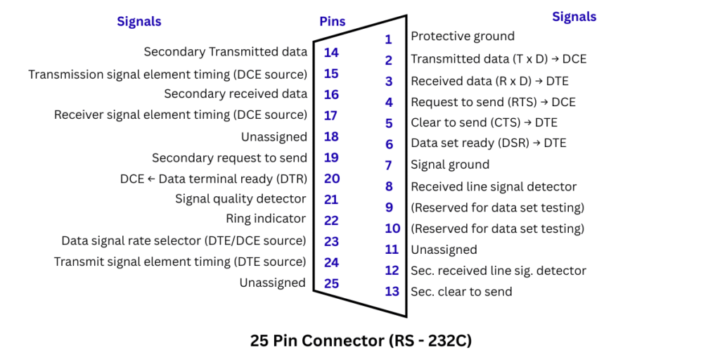 25 Pin connector RS 232C Diagram