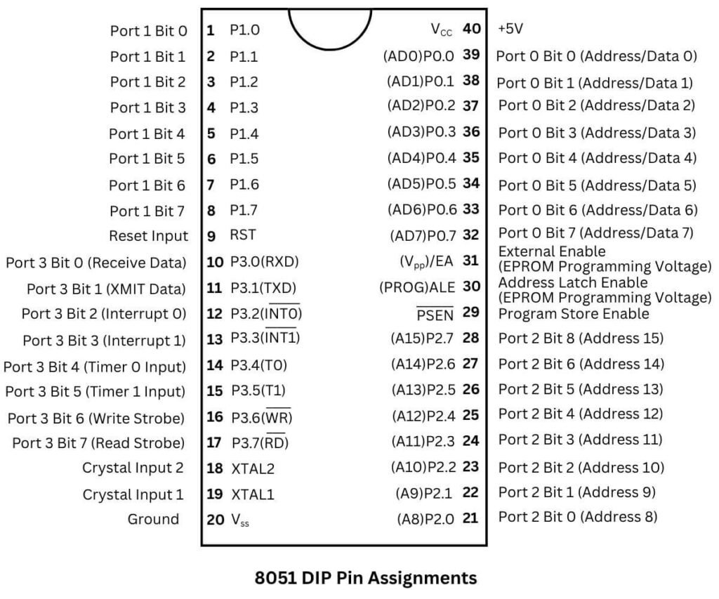 8051 Microcontroller Pin Configuration (Assignments)