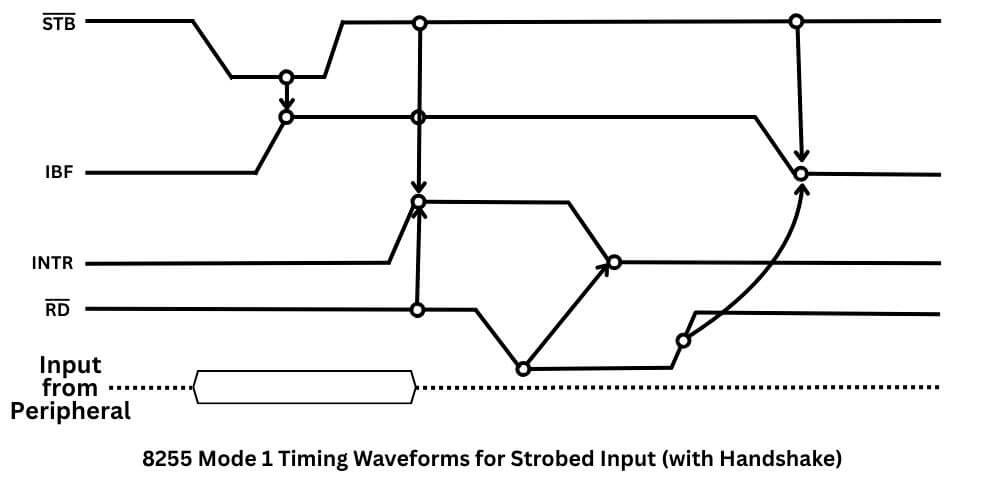 8255 Mode 1 - Timing Waveforms for strobed input (with Handshake)