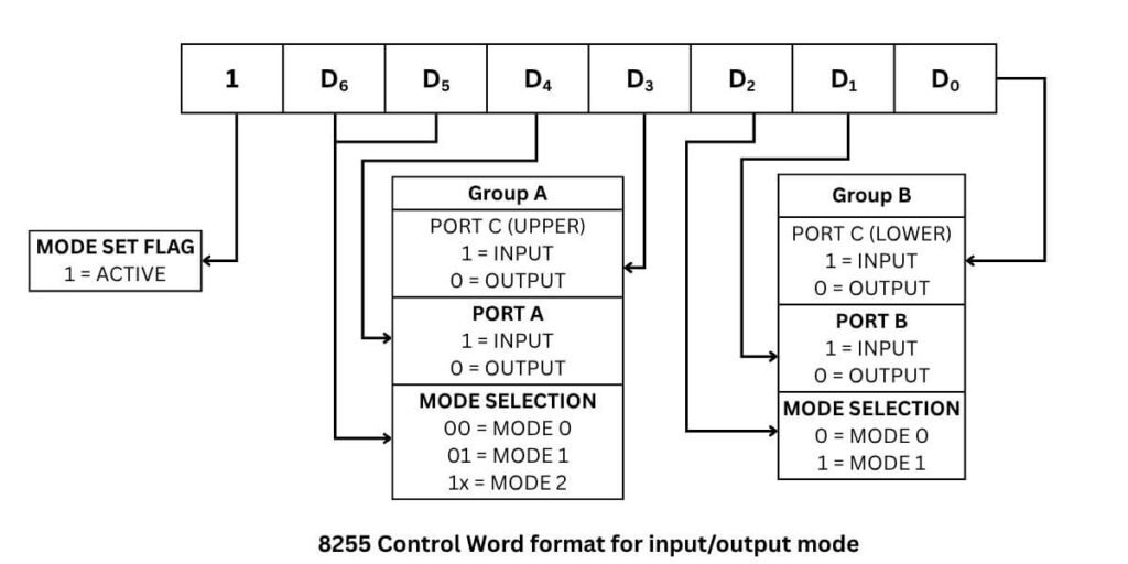 8255 control word format for input/output mode