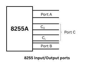 8255 PPI input output ports