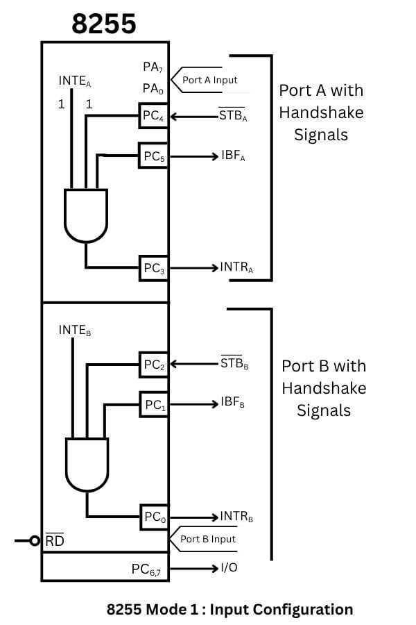 8255 mod 1 input configuration