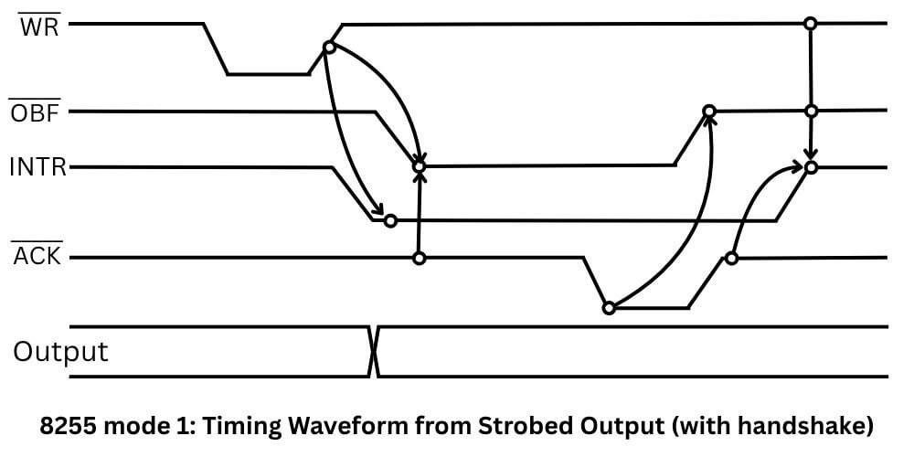 8255 mode 1 timing waveform for strobed output with handshake
