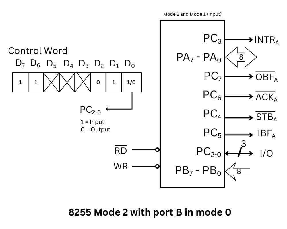 8255 mode 2 with port B in mode 0