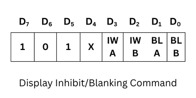 Display Inhibit blanking command