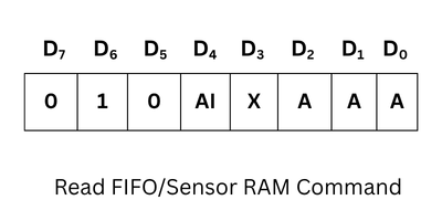 Read FIFO Sensor RAM Command