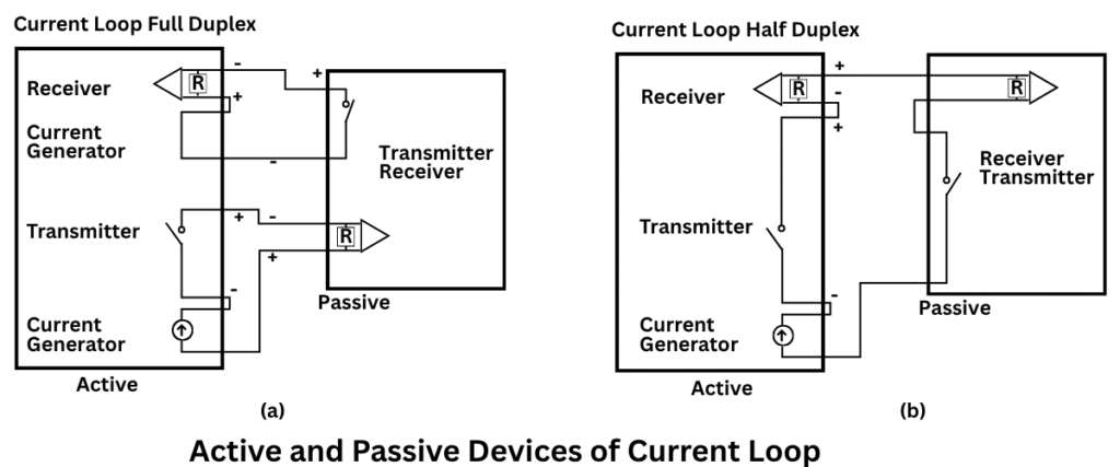 Active and Passive Devices of Current loop