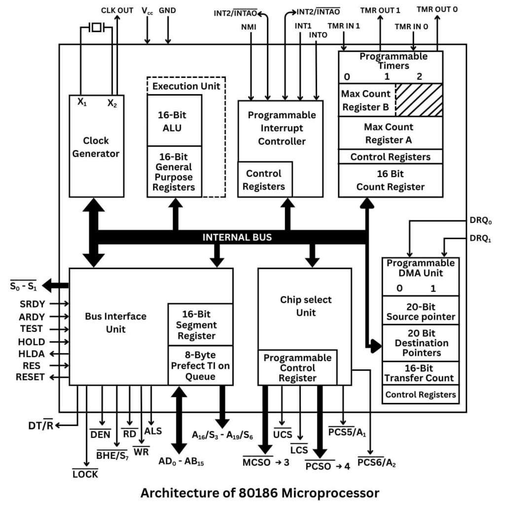 Architecture of 80186 Microprocessor