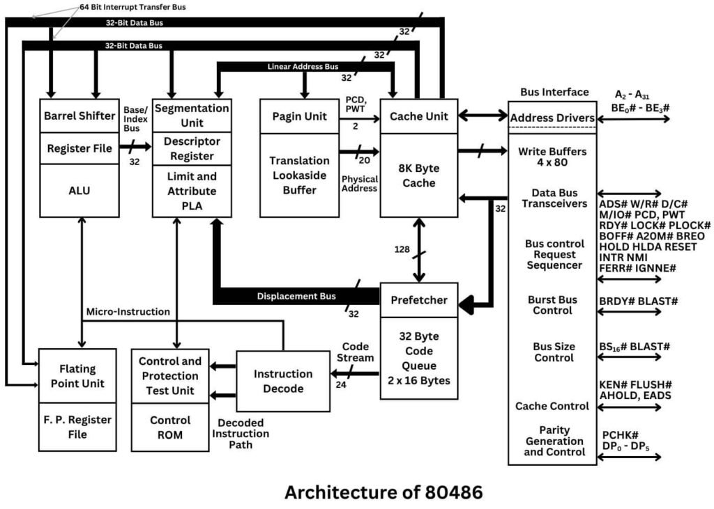 Architecture of 80486 microprocessor