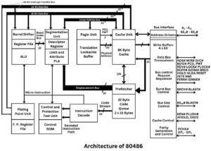 The 80486 Microprocessor Architecture & Features