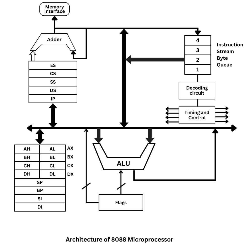 Architecture of 8088 microprocessor