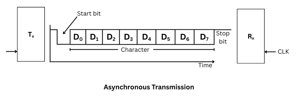 Asynchronous transmission of 8251