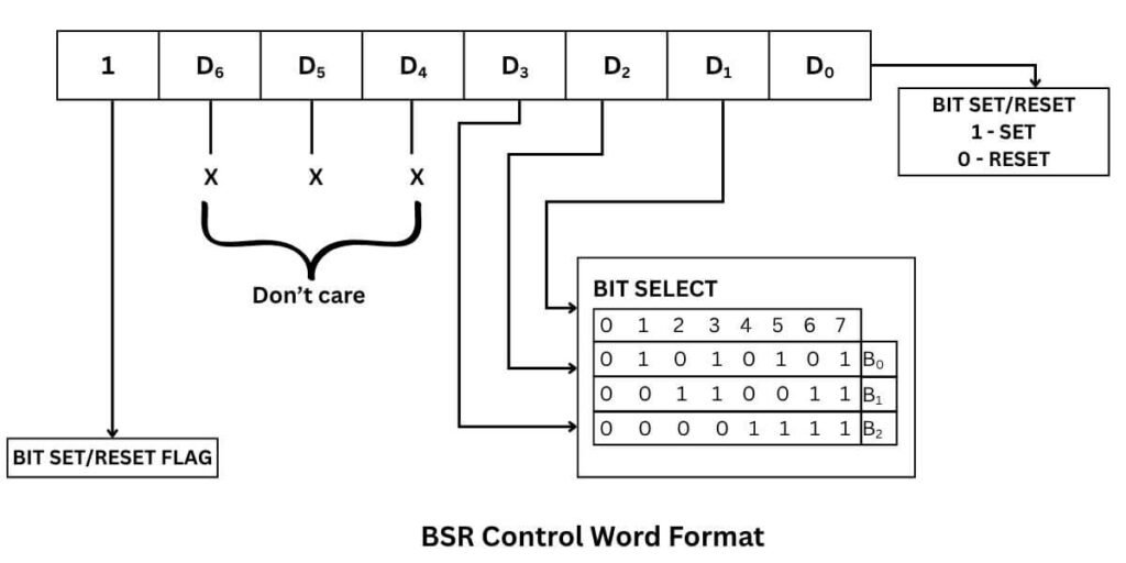 BSR control word format in 8255