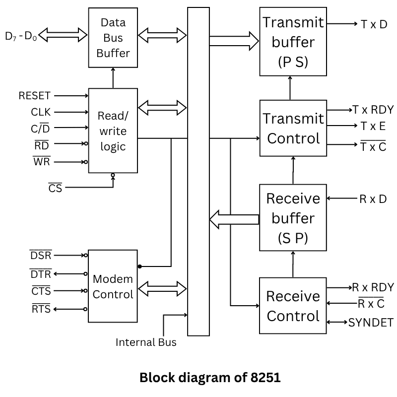 Block Diagram of 8251
