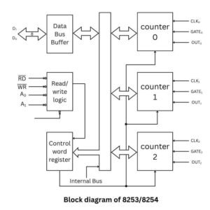 Programmable Interval Timer (PIT) 8253/8254 - Microprocessor