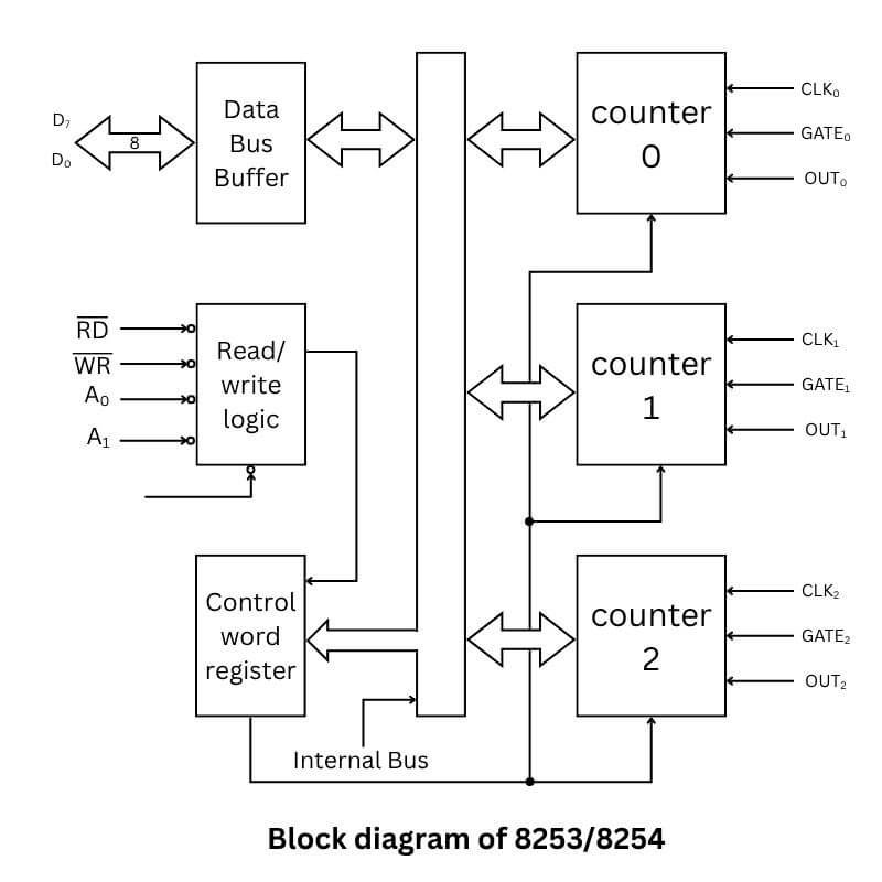 Block diagram of 8253/8254