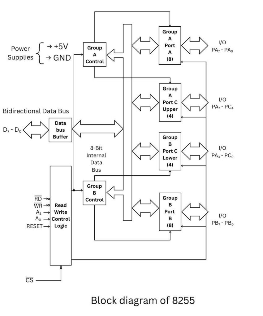 8255 (PPI) Programmable Peripheral Interface